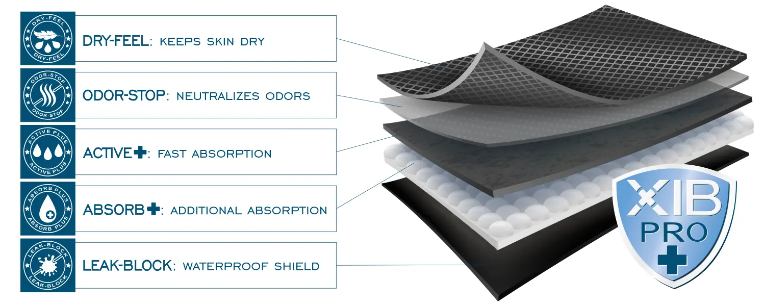 XibPro+ Absorption technology